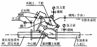 水力控制閥